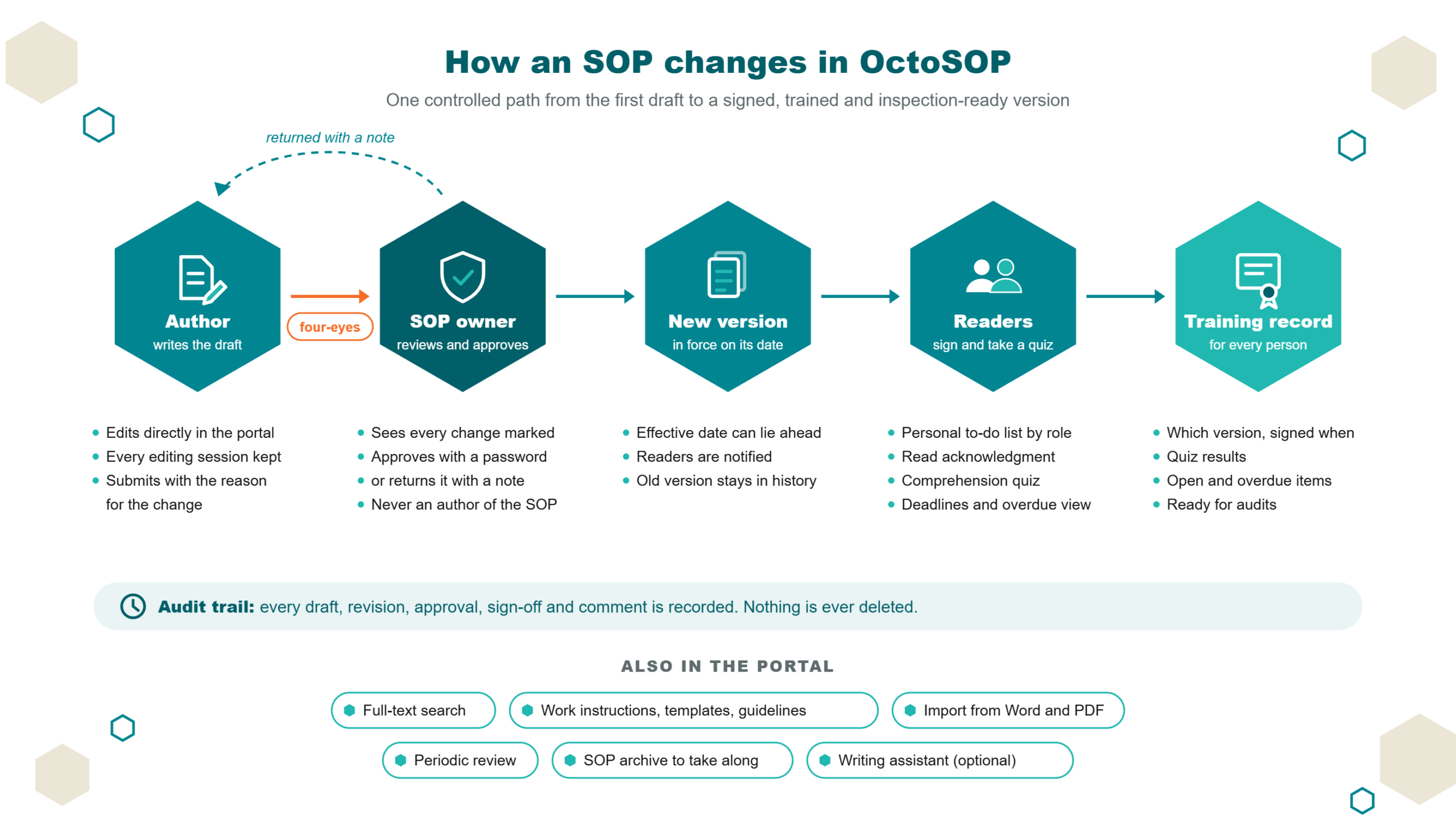 How an SOP changes in OctoSOP: the author writes the draft, the SOP owner reviews and approves (four-eyes), the new version comes into force, readers sign and take a quiz, and every person has a training record. Everything is kept in the audit trail.